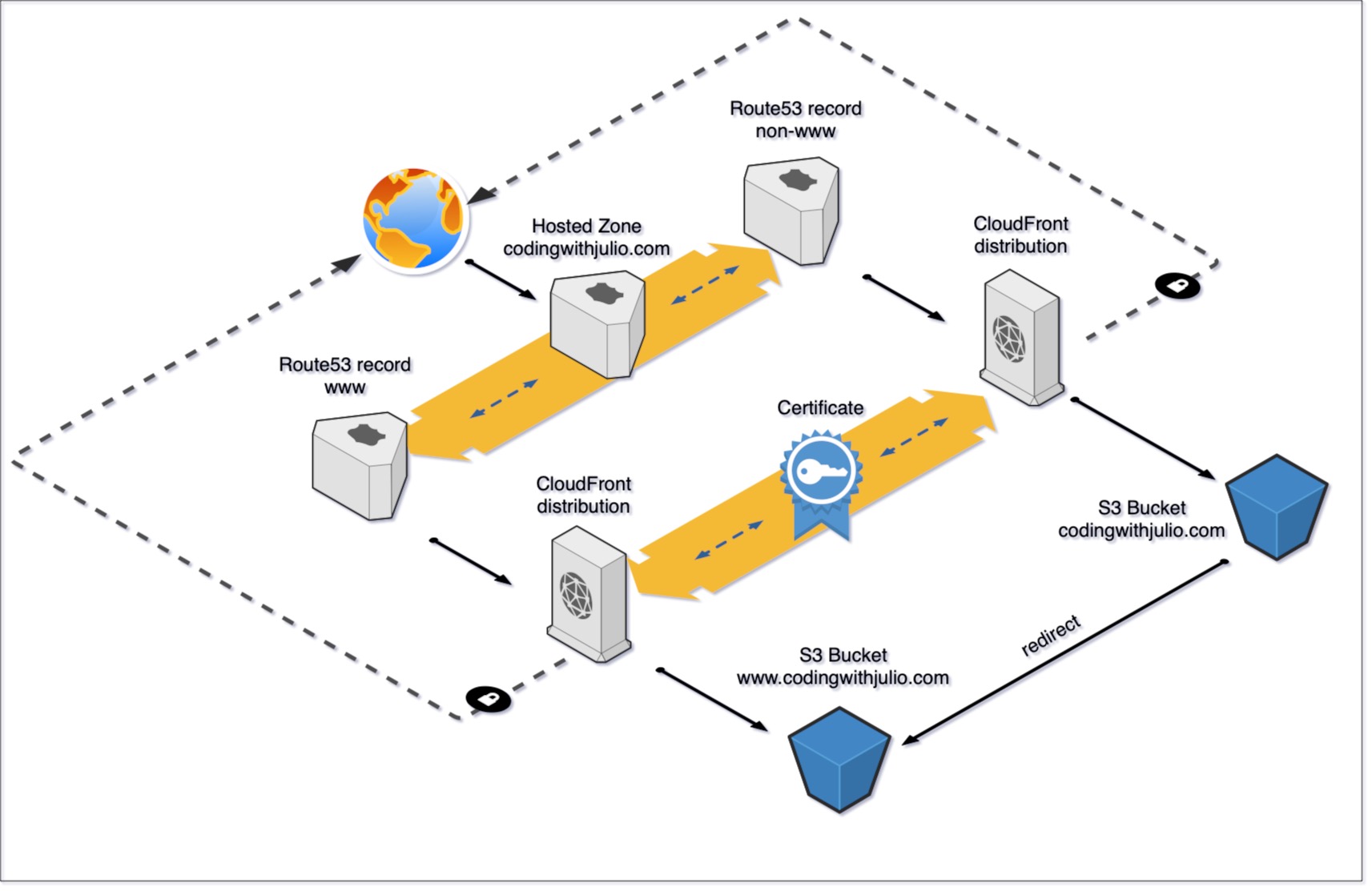 Schematics of the website's infrastructure on AWS